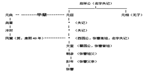 张凤麓世系与张謇世系对照表.png